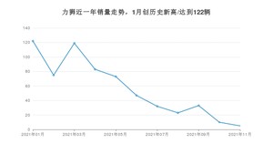 2021年11月斯巴鲁力狮销量 近几月销量走势一览