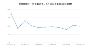 2021年11月荣威RX8销量 近几月销量走势一览