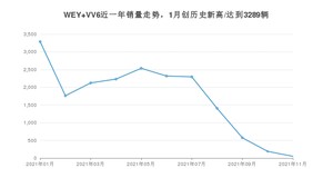 2021年11月WEY VV6销量多少？ 全国销量分布如何？