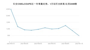 2021年11月长安CS85 COUPE销量多少？ 全国销量分布如何？