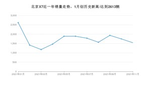 2021年11月北京汽车北京X7销量多少？ 全国销量分布如何？