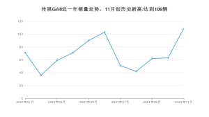 2021年11月广汽传祺传祺GA8销量 近几月销量走势一览