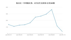 雪佛兰畅巡 2021年11月份销量数据发布 共30台