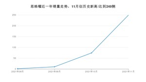 2021年11月思皓曜销量怎么样？ 在10-15万排名如何？