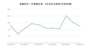 2021年11月福特途睿欧销量怎么样？ 在20-25万排名如何？