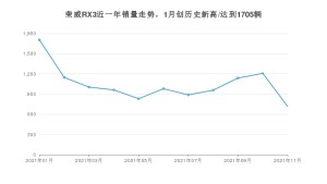 荣威RX3 2021年11月份销量数据发布 共718台