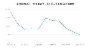 新宝骏RC-5 2021年11月份销量数据发布 共939台