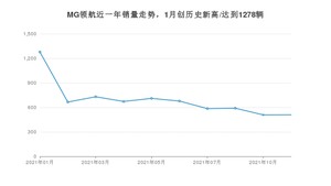 2021年11月名爵MG领航销量如何？ 在SUV中排名怎么样？