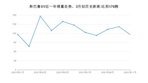 2021年11月斯巴鲁XV销量多少？ 全国销量分布如何？