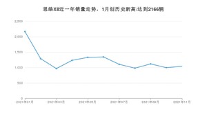 2021年11月思皓X8销量如何？ 在SUV中排名怎么样？