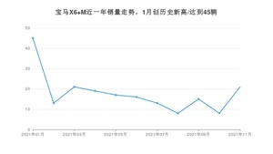 2021年11月宝马X6 M销量如何？ 在SUV中排名怎么样？