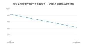 2021年11月长安欧尚科赛Pro销量 近几月销量走势一览