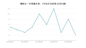 2021年11月劳斯莱斯曜影销量如何？ 在豪华车中排名怎么样？