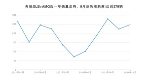 2021年11月奔驰GLB AMG销量 近几月销量走势一览