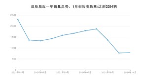 东风启辰启辰星 2021年11月份销量数据发布 共787台