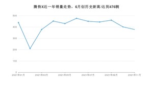 2021年11月腾势X销量如何？ 在SUV中排名怎么样？