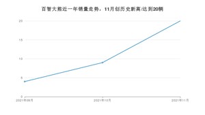 2021年11月领途汽车百智大熊销量多少？ 全国销量分布如何？