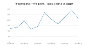 2021年11月雪铁龙C3-XR销量怎么样？ 在10-15万排名如何？