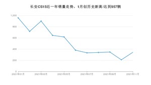 2021年11月长安CS15销量如何？ 在SUV中排名怎么样？