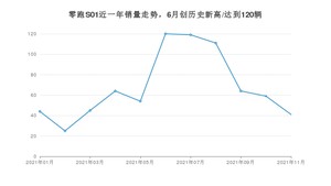 2021年11月零跑汽车零跑S01销量怎么样？ 在10-15万排名如何？