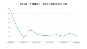 2021年11月DS 7销量如何？ 在SUV中排名怎么样？