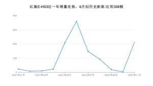 2021年11月红旗E-HS3销量 近几月销量走势一览