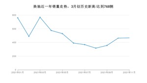 2021年11月起亚焕驰销量如何？ 在小型车中排名怎么样？