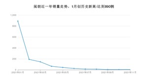 别克阅朗 2021年11月份销量数据发布 共6台