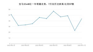 2021年11月宝马X3 M销量如何？ 在SUV中排名怎么样？