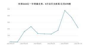 2021年11月广汽传祺传祺GA4销量如何？ 在紧凑型车中排名怎么样？