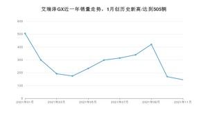 2021年11月奇瑞艾瑞泽GX销量 近几月销量走势一览