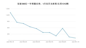 2021年11月宝骏360销量 近几月销量走势一览