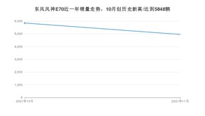 2021年11月东风风神E70销量怎么样？ 在10-15万排名如何？