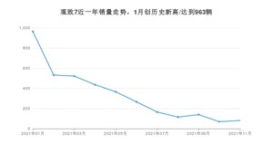 观致7 2021年11月份销量数据发布 共81台