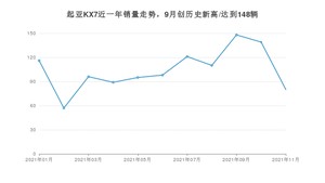 2021年11月起亚KX7销量怎么样？ 在20-25万排名如何？