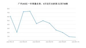 广汽集团广汽iA5 2021年11月份销量数据发布 共81台