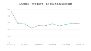 2021年11月东风风行风行SX6销量 近几月销量走势一览