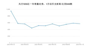 2021年11月东风风行风行SX6销量 近几月销量走势一览