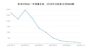 长安欧尚欧尚X70A 2021年11月份销量数据发布 共88台