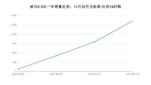 威马汽车威马E.5 2021年11月份销量数据发布 共1627台