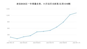 凌宝汽车凌宝BOX 2021年11月份销量数据发布 共1318台