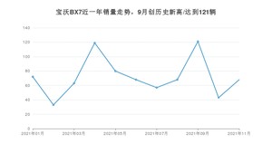 2021年11月宝沃BX7销量如何？ 在SUV中排名怎么样？