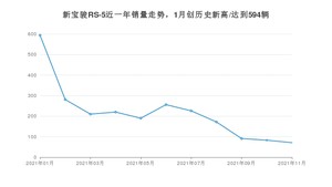 2021年11月新宝骏RS-5销量 近几月销量走势一览