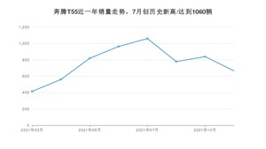 2021年11月奔腾T55销量怎么样？ 在10-15万排名如何？