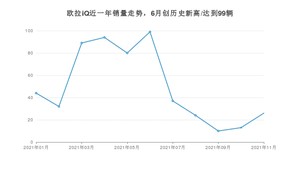 2021年11月欧拉iQ销量如何？ 在SUV中排名怎么样？