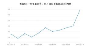 2021年11月别克微蓝7销量多少？ 全国销量分布如何？