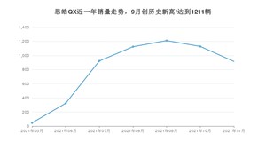 2021年11月思皓QX销量如何？ 在SUV中排名怎么样？