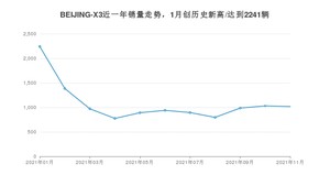 2021年11月北京汽车BEIJING-X3销量如何？ 在SUV中排名怎么样？