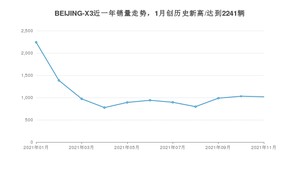 2021年11月北京汽车BEIJING-X3销量如何？ 在SUV中排名怎么样？