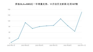 2021年11月奔驰GLA AMG销量怎么样？ 在40-45万排名如何？